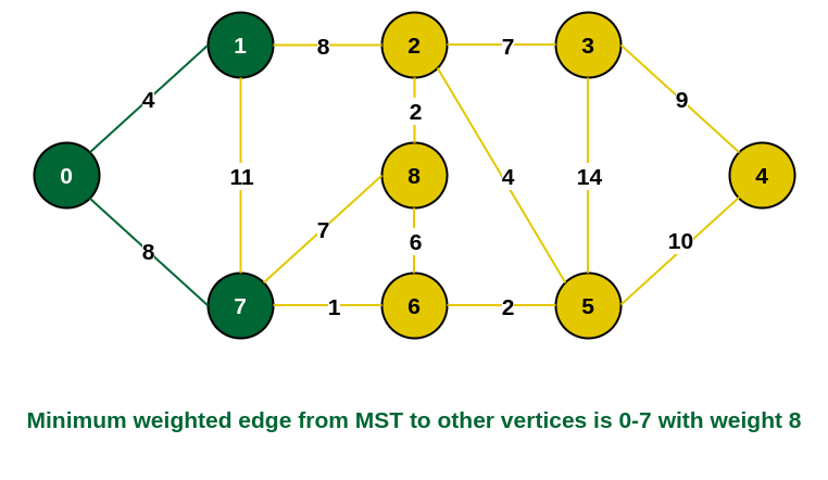 7 is added in the MST