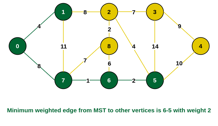 Include vertex 5 in the MST