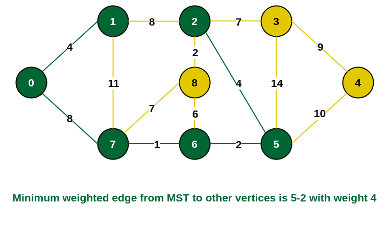 Include vertex 2 in the MST