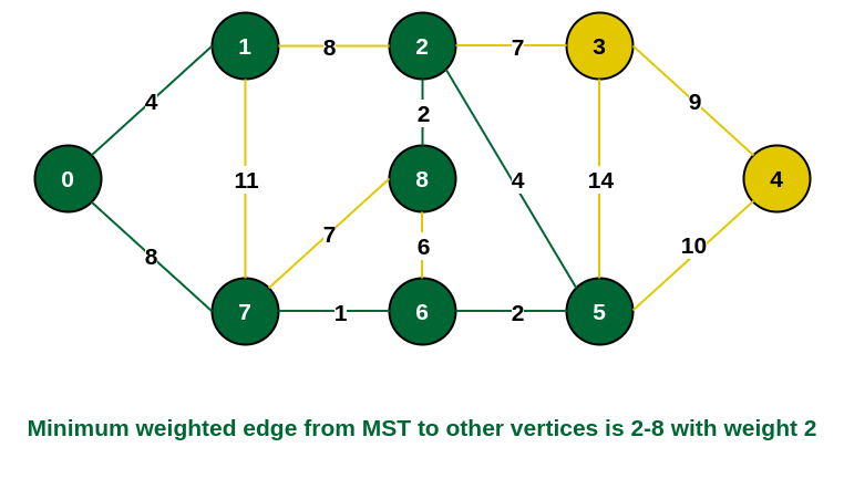 Add vertex 8 in the MST