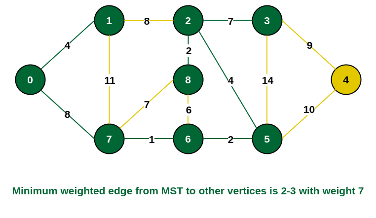 Include vertex 3 in MST