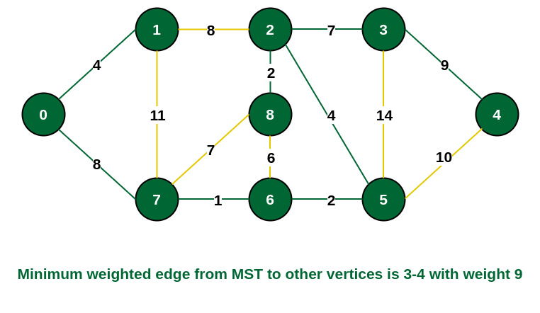 Include vertex 4 in the MST