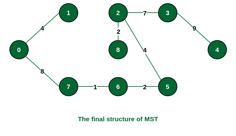 The structure of the MST formed using the above method