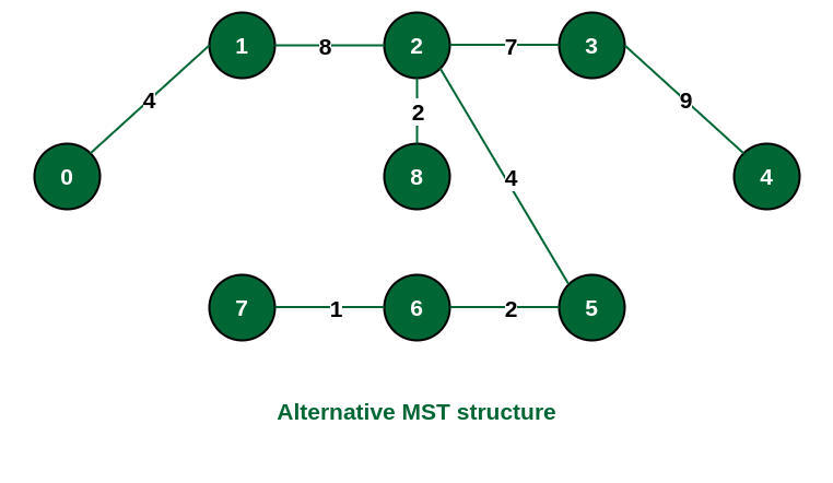 Structure of the alternate MST if we had selected edge {1, 2} in the MST