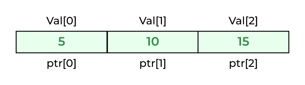 C Pointers GeeksforGeeks