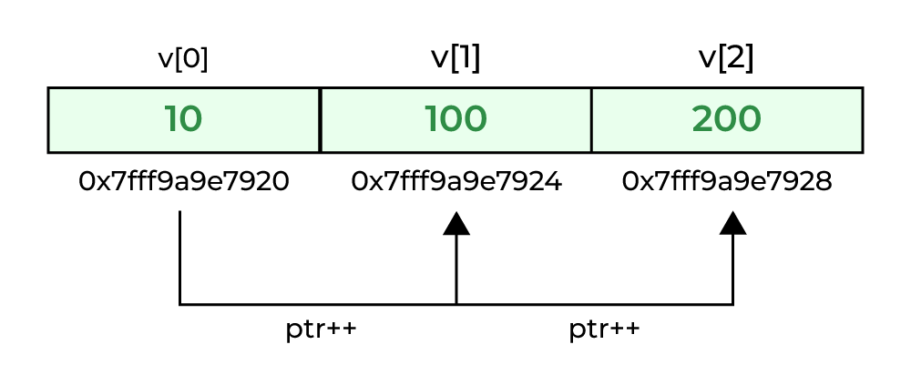 accessing array elements using pointer arithmetic