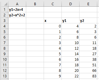  values of y1 and y2 for different x values