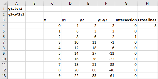 value of x between which two lines have crossed