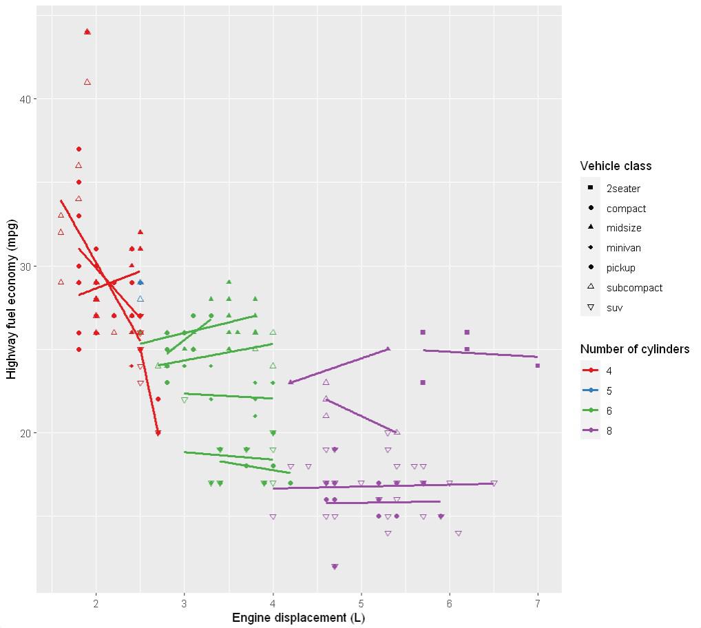 Data Visualisation using ggplot2(Scatter Plots)