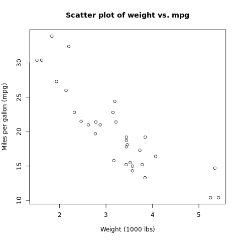 Scatter plot for Graphical Data Analysis