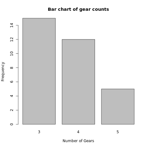 Bar plot for Graphical Data Analysis