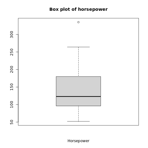 Box plot for Graphical Data Analysis