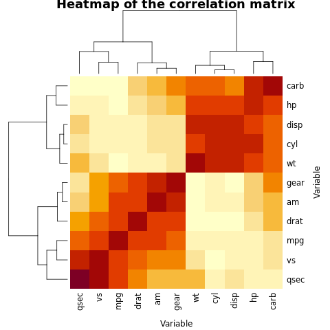 Heatmaps for Graphical Data Analysis