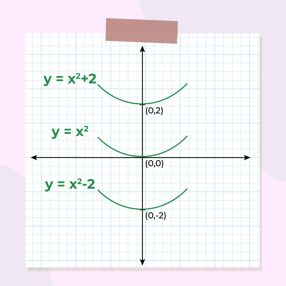 Integration of y = 2x