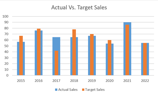 Creating Actual Vs Target Chart In Excel With Floating Markers ...