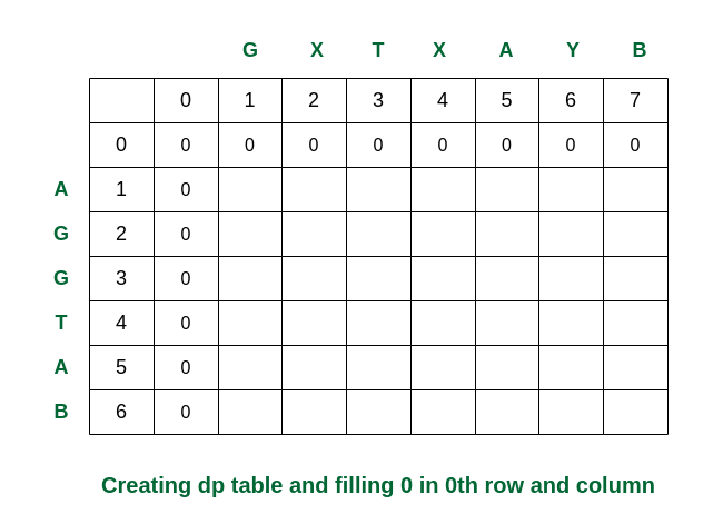 Creating the dp table