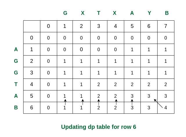 Filling the final row