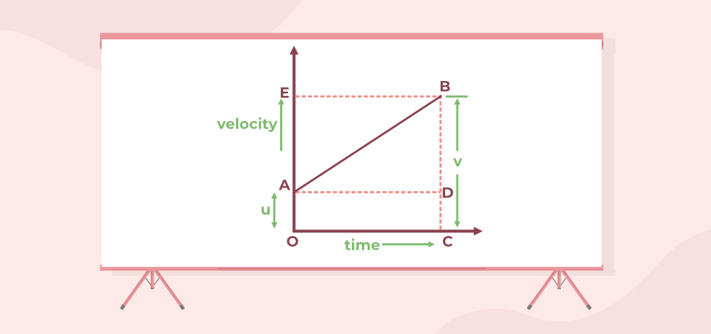 Derivation of second Equation of Motion