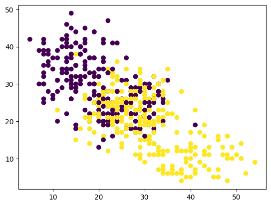 make_multilabel_classification() - Geeksforgeeks