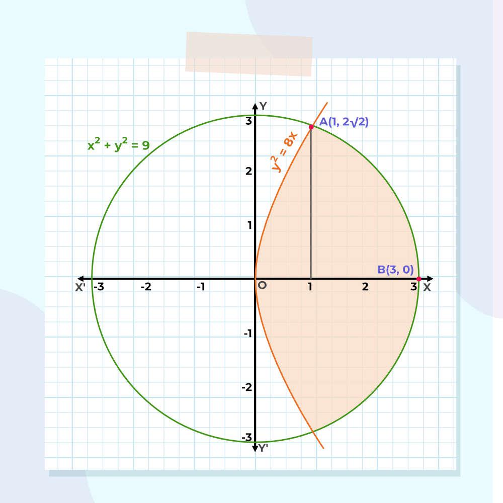 Areas of Bounded Regions: Exercise 21.3 Question 9