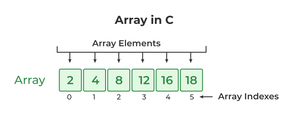 C Arrays - Geeksforgeeks