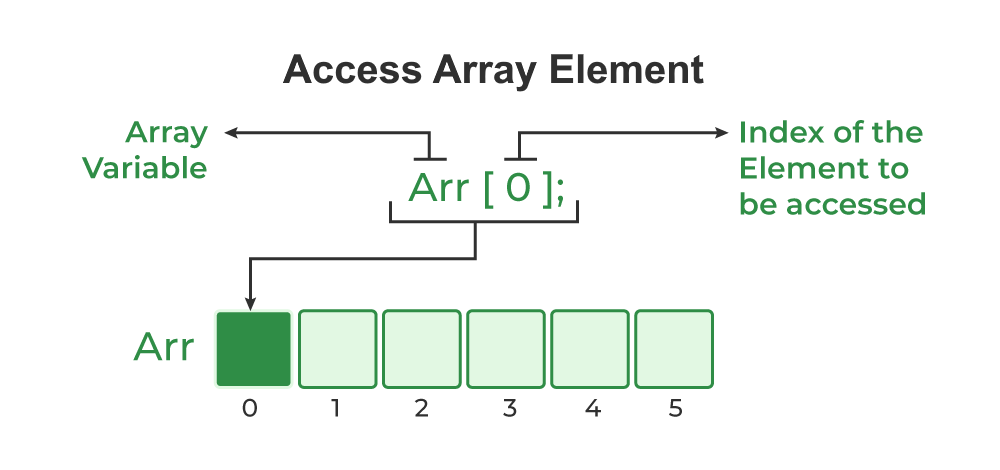 Access Elements in Array 