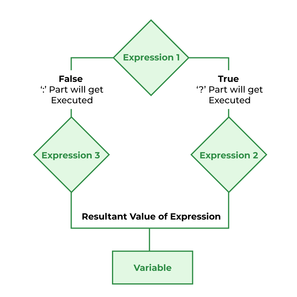 ternary operator without assignment in c