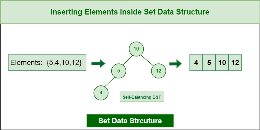 Introduction to Set – Data Structure and Algorithm Tutorials ...