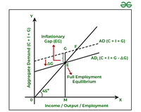 Excess and Deficient Demand in Three-Sector Economy - GeeksforGeeks