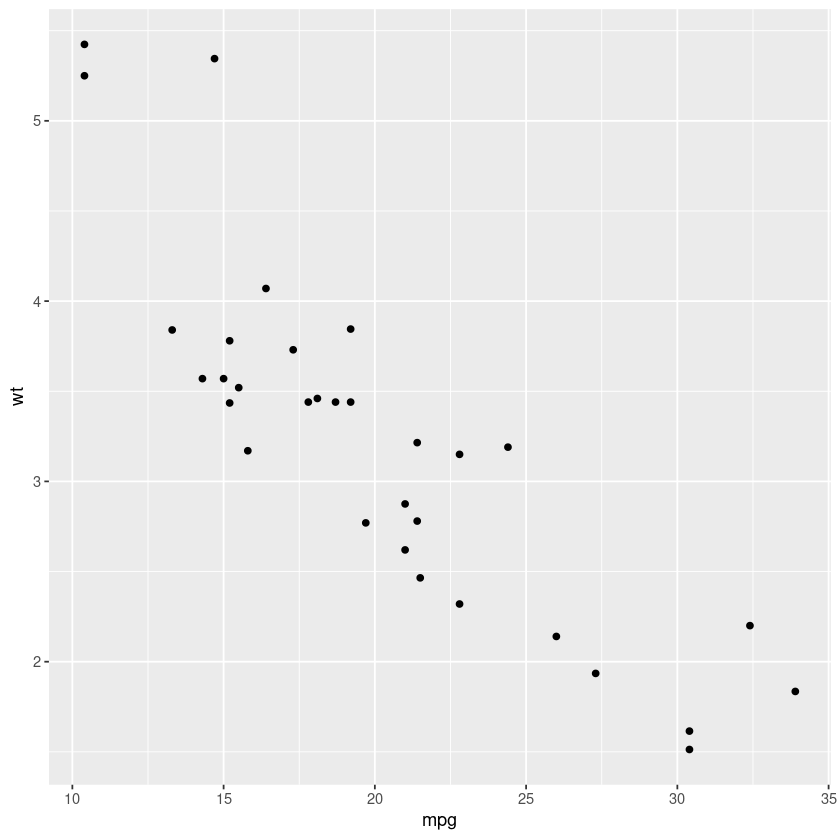 Scatter plot using ggplot2