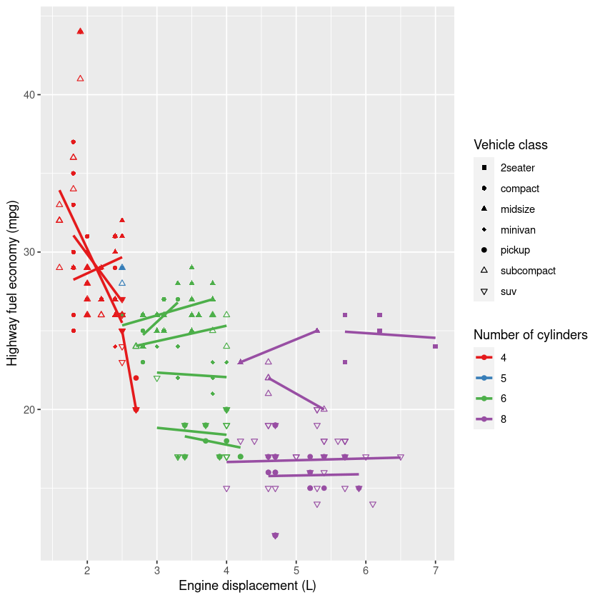 Data Visualisation using ggplot2(Scatter Plots)