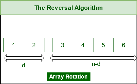 Separate array into first 'd' and (n-d) segment