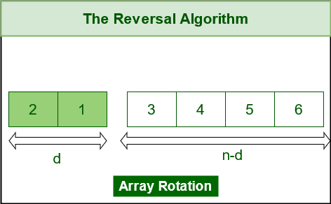 Reverse the first 'd' elements