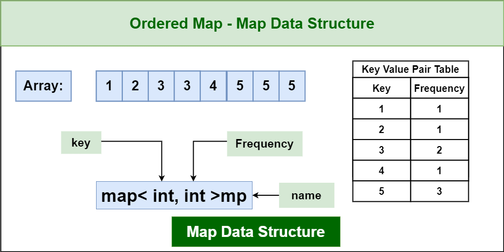 What Is Map Data Structure In C