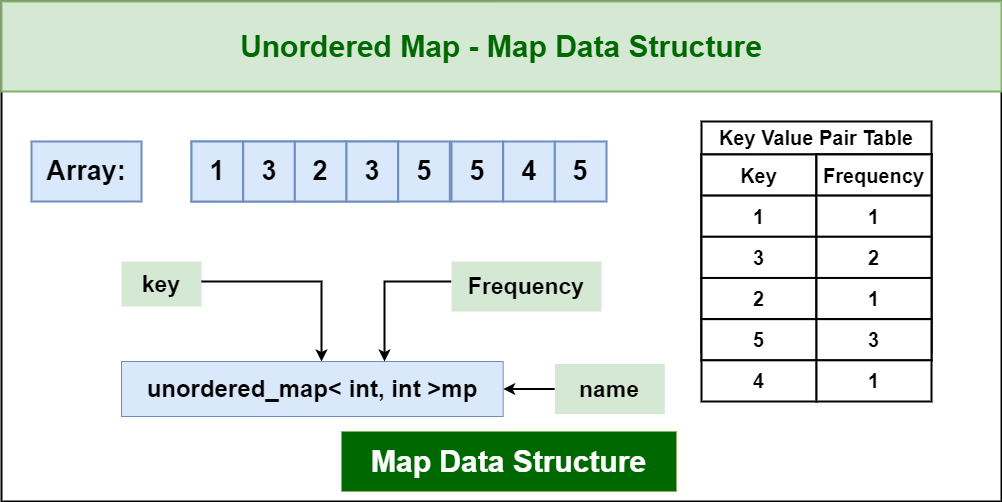 Introduction to Map – Data Structure and Algorithm Tutorials 