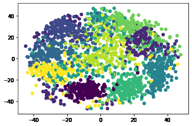 Multi-Dimensional Scaling -Geeksforgeeks