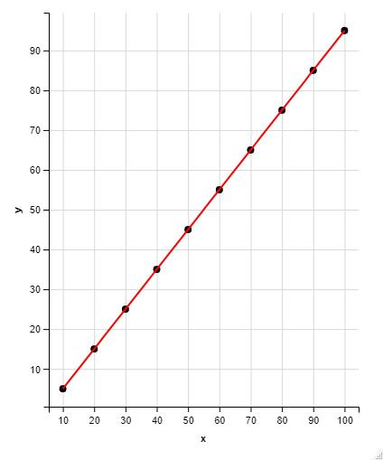 Linear model on a scatter plot