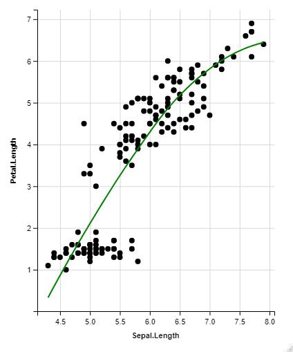 Scatter Plot with Linear model using ggvis