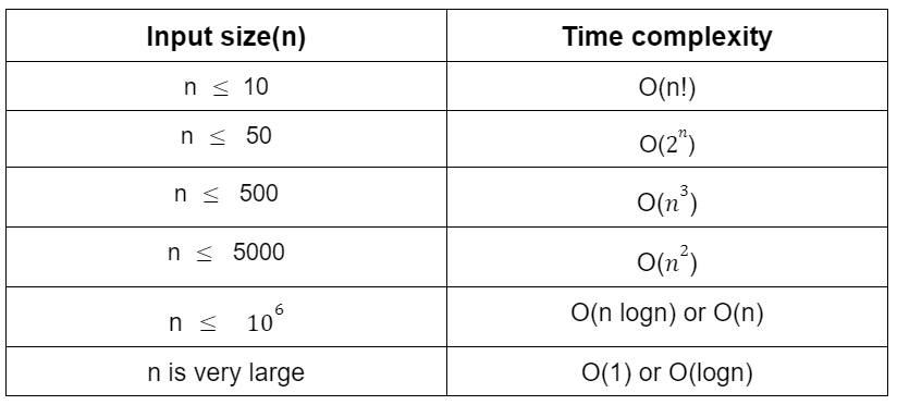 Knowing The Complexity In Competitive Programming - Geeksforgeeks