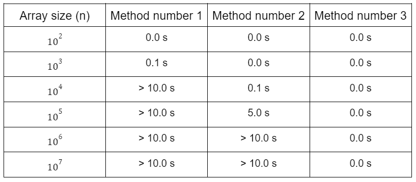 Knowing The Complexity In Competitive Programming - Geeksforgeeks