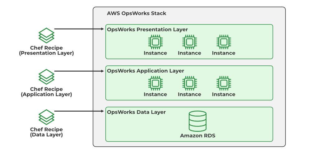 architecture of AWSOpsworks