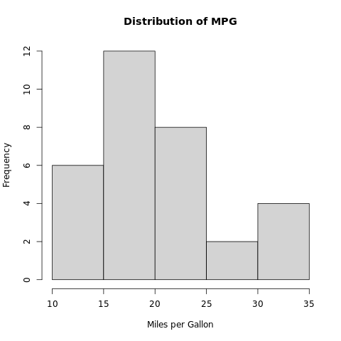 Histogram for Graphical Data Analysis