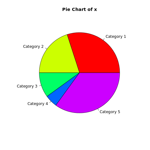 PieChart for Graphical Data Analysis