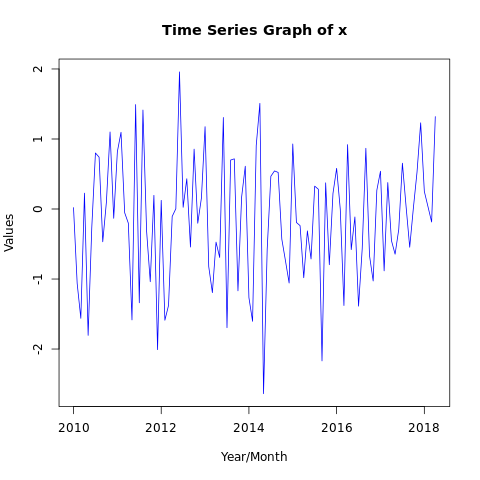 TimeSeries Graph for Graphical Data Analysis