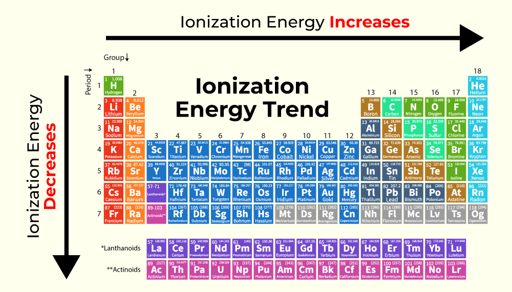 Ionization Energy - Definition, Formulas, and Solved Examples