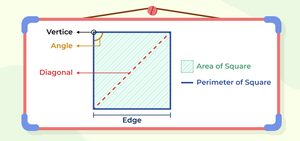 Perimeter of Square | Formula, Derivation, Examples - GeeksforGeeks