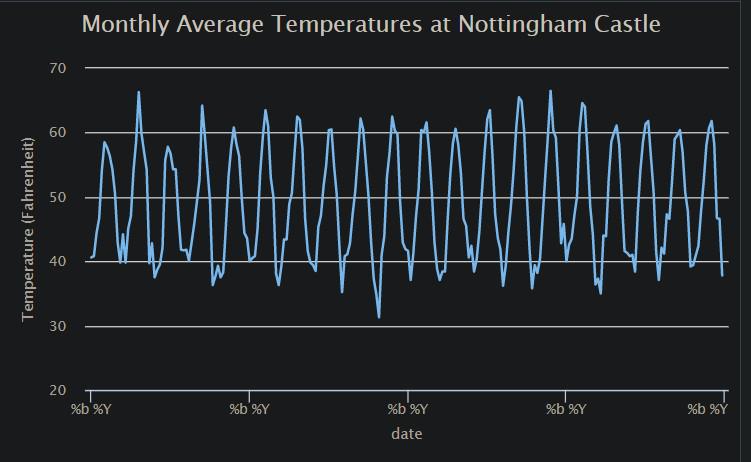 Basic time series plot using highcharter library