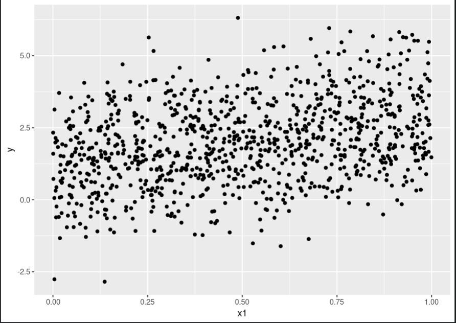 Scatter plot for x1 using rpart package