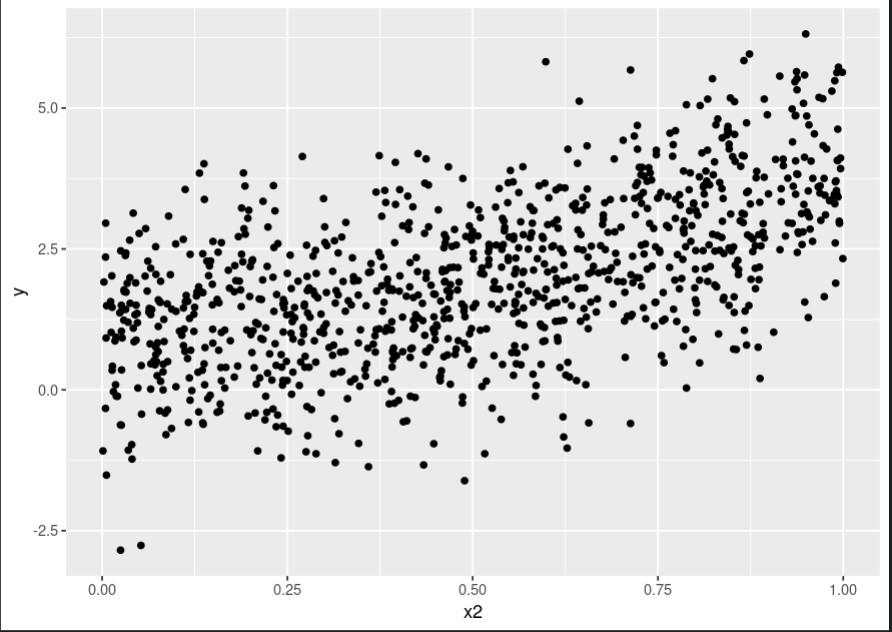 Scatter plot for x2 using rpart package