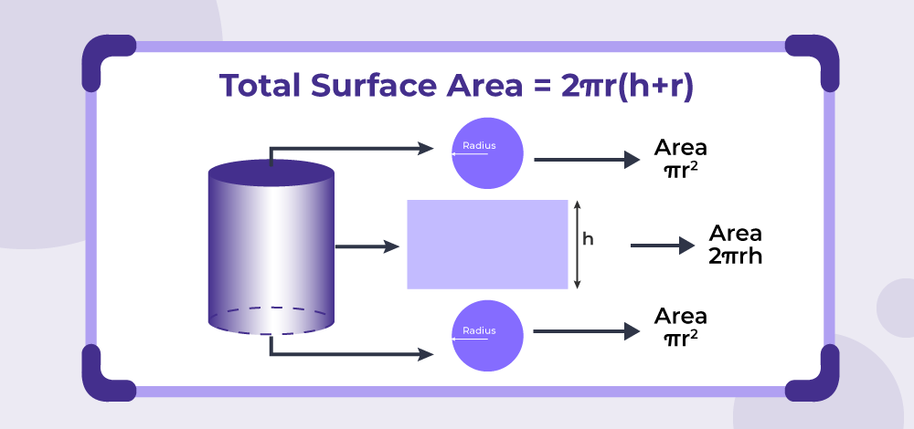 The Curved Surface Area Of A Cylinder Is 4400